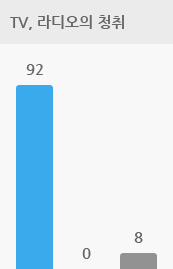 tv나 라디오의 청취 인 경우 양쪽 보청기 0%,  한쪽 보청기 92%, 차이 없음 8% 