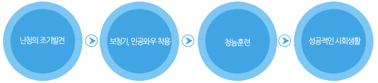 난청의 조기발견 → 보청기, 인공와우 착용 → 청능훈련  →  성공적인 사회생활